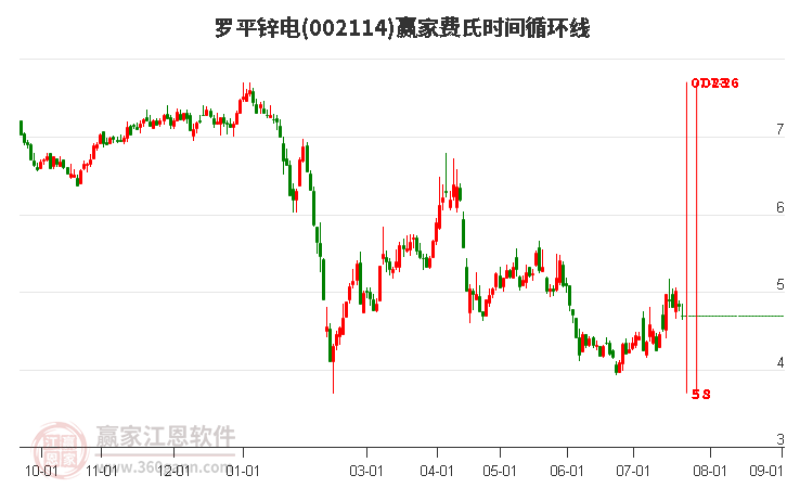 002114罗平锌电费氏时间循环线工具