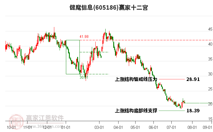 605186健麾信息贏家十二宮工具