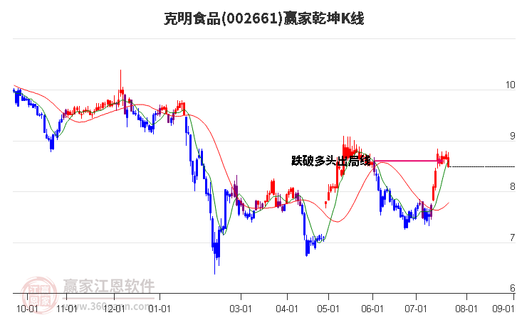 002661克明食品贏家乾坤K線工具