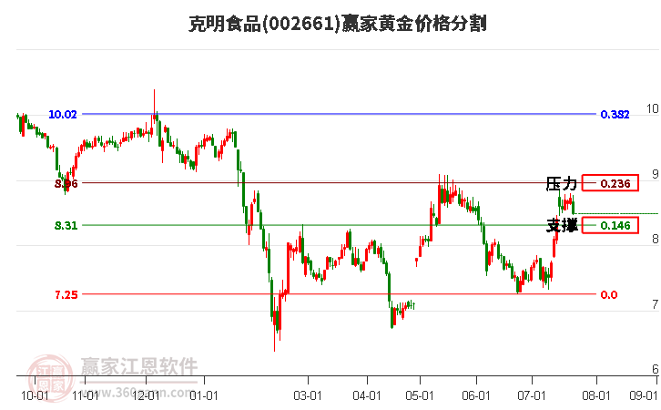002661克明食品黃金價(jià)格分割工具
