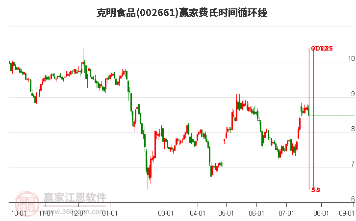 002661克明食品費(fèi)氏時(shí)間循環(huán)線工具