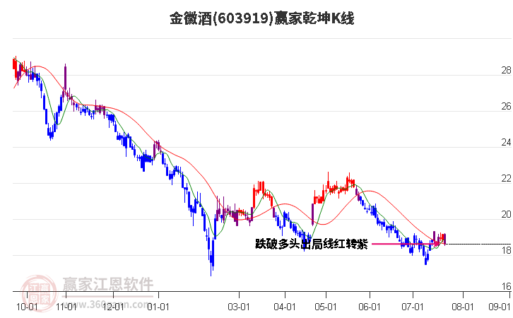 603919金徽酒赢家乾坤K线工具