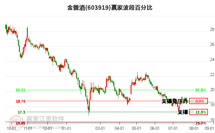 603919金徽酒波段百分比工具