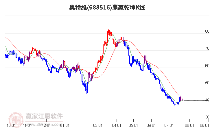 688516奥特维赢家乾坤K线工具