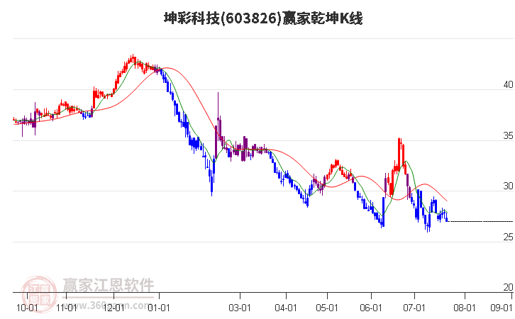 603826坤彩科技赢家乾坤K线工具