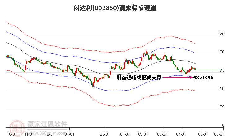 002850科达利赢家极反通道工具