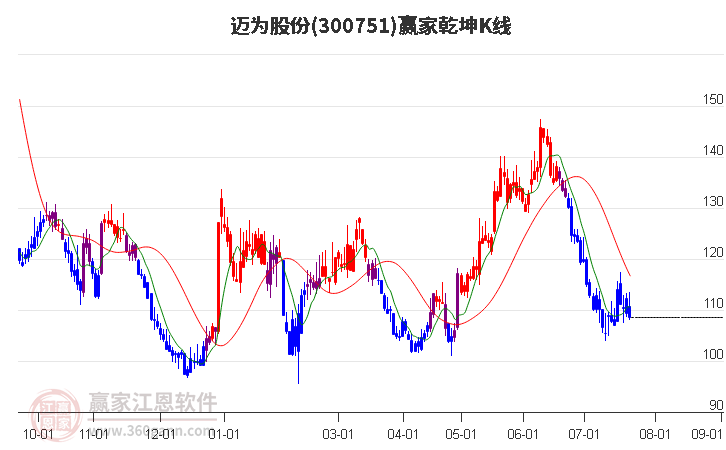 300751邁為股份贏家乾坤K線工具 300751邁為股份贏家乾坤K線工具
