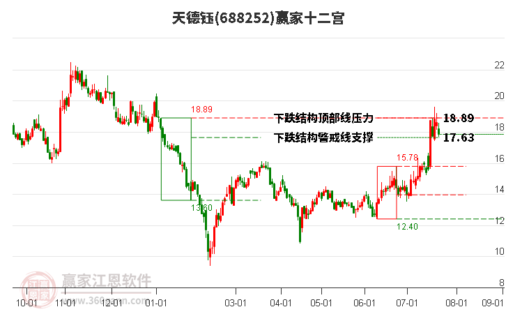 688252天德鈺贏家十二宮工具 688252天德鈺贏家十二宮工具