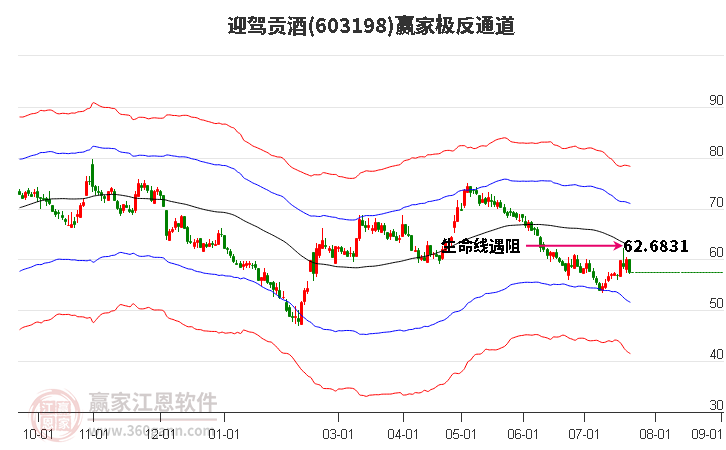 603198迎驾贡酒赢家极反通道工具