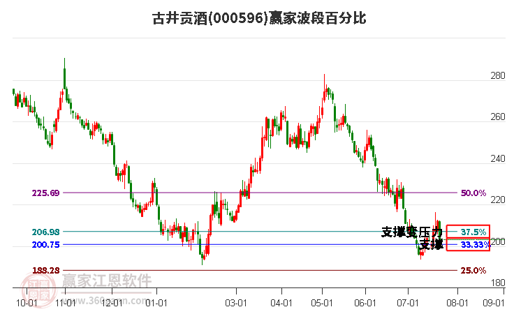 000596古井貢酒波段百分比工具