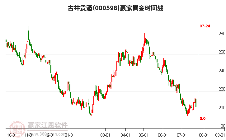 000596古井貢酒黃金時間周期線工具