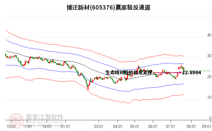 605376博迁新材赢家极反通道工具