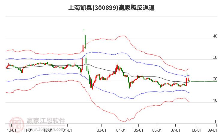 300899上海凯鑫赢家极反通道工具