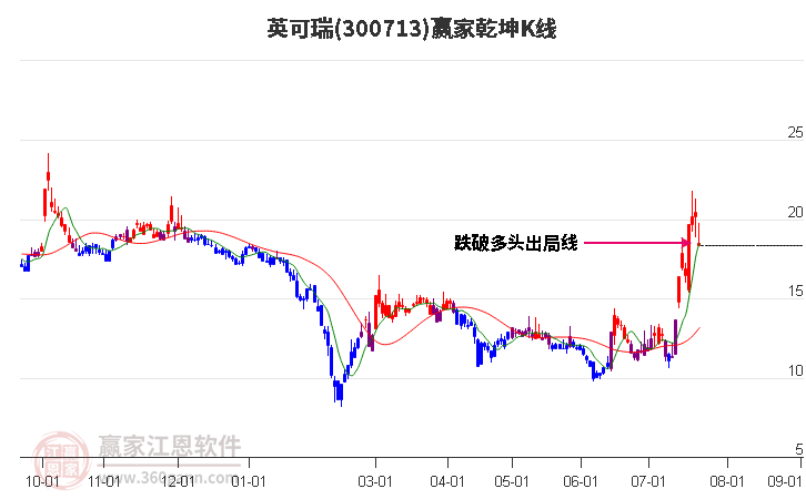 300713英可瑞贏家乾坤K線工具