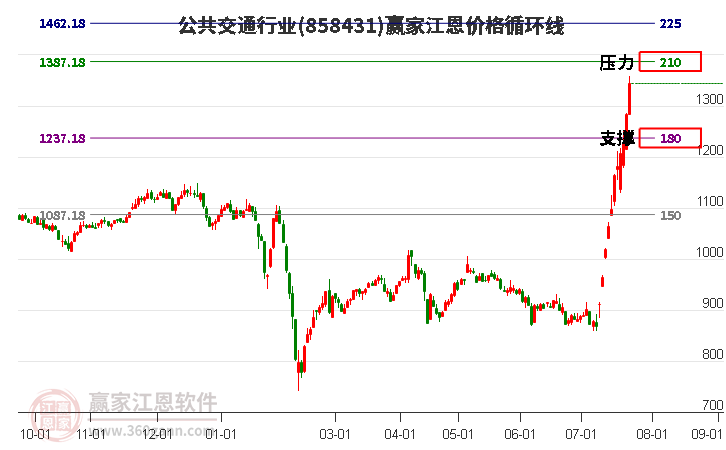 公共交通行业江恩价格循环线工具