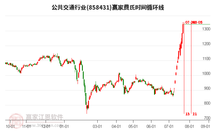 公共交通行业费氏时间循环线工具