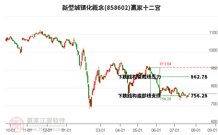 858602新型城镇化赢家十二宫工具