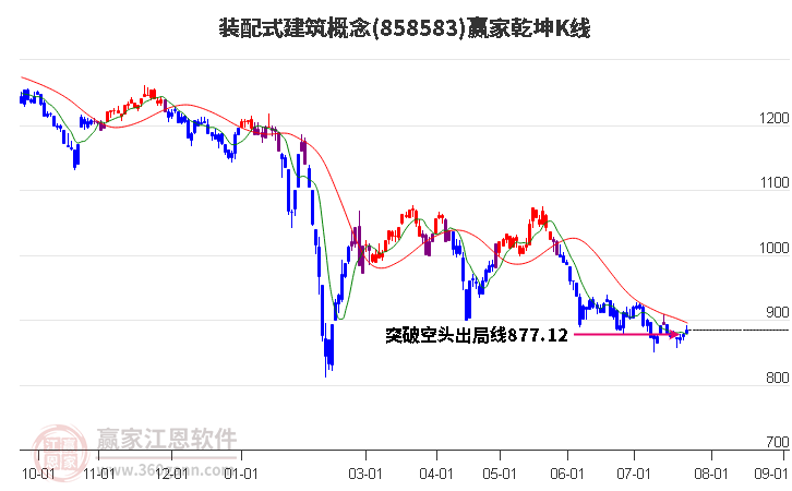 858583装配式建筑赢家乾坤K线工具