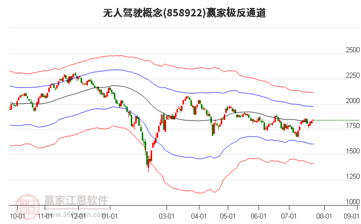 858922无人驾驶赢家极反通道工具