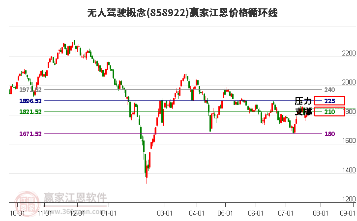 无人驾驶概念江恩价格循环线工具