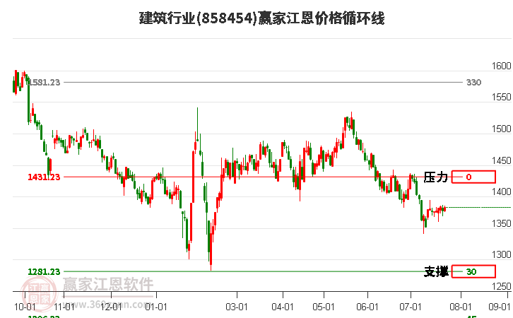 建筑行业江恩价格循环线工具