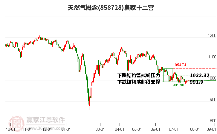 858728天然气赢家十二宫工具