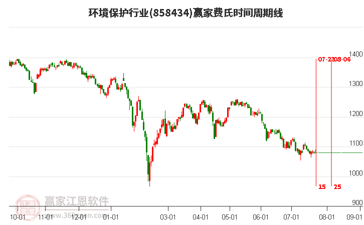 环境保护行业费氏时间周期线工具