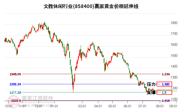 文教休闲行业黄金价格延伸线工具