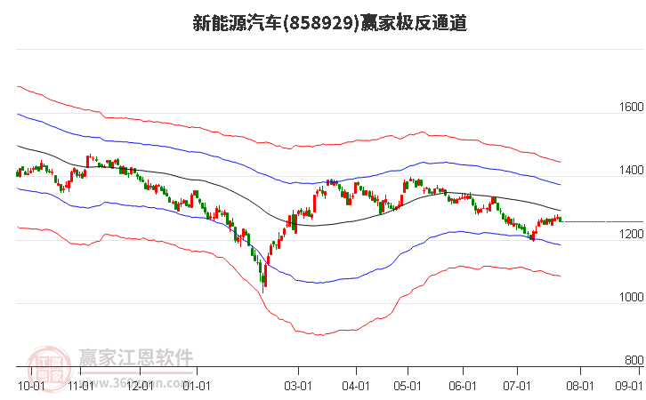 858929新能源汽车赢家极反通道工具