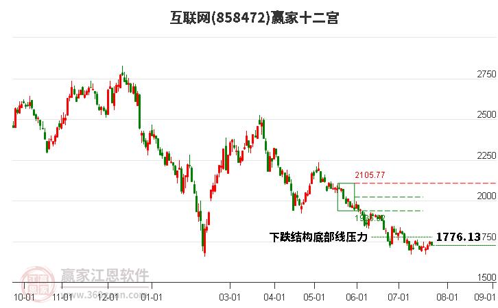 858472互联网赢家十二宫工具