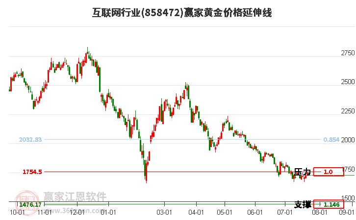 互联网行业黄金价格延伸线工具