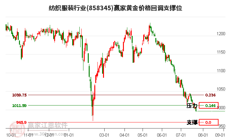 纺织服装行业黄金价格回调支撑位工具