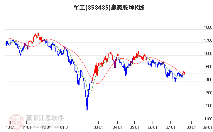 858485军工赢家乾坤K线工具