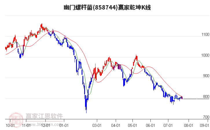 858744幽门螺杆菌赢家乾坤K线工具