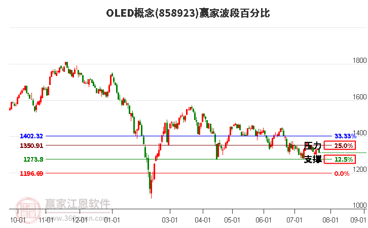 OLED概念波段百分比工具