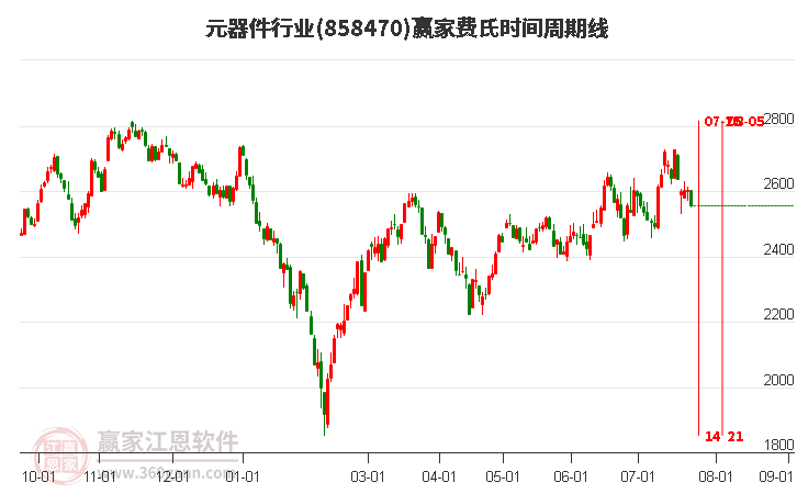 元器件行业费氏时间周期线工具