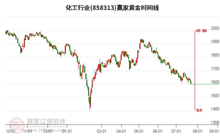 化工行业黄金时间周期线工具