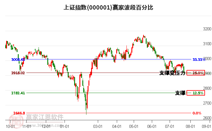 沪指赢家波段百分比工具