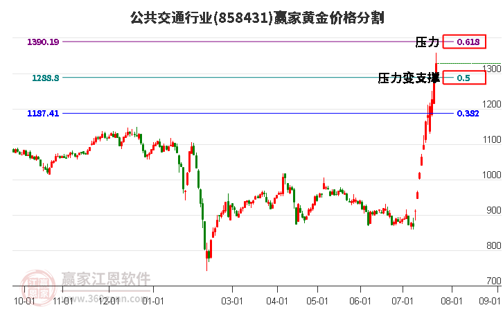 公共交通行业黄金价格分割工具