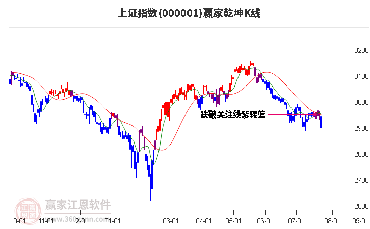 沪指赢家乾坤K线工具