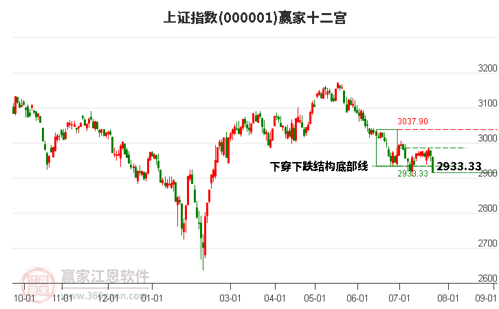 滬指贏家十二宮工具