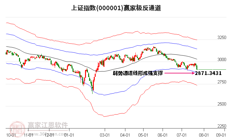 沪指赢家极反通道工具