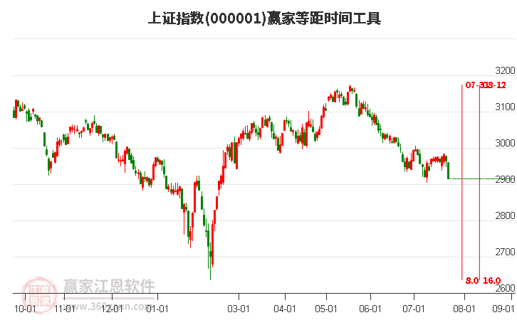 沪指赢家等距时间周期线工具