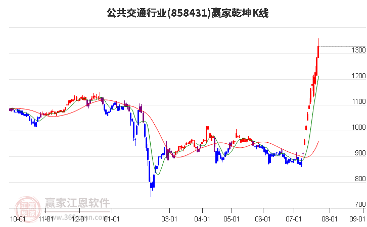 858431公共交通赢家乾坤K线工具