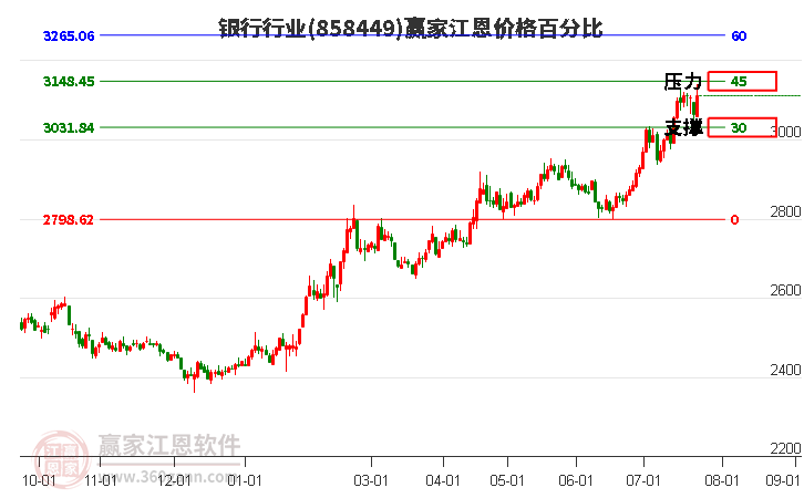 银行行业江恩价格百分比工具