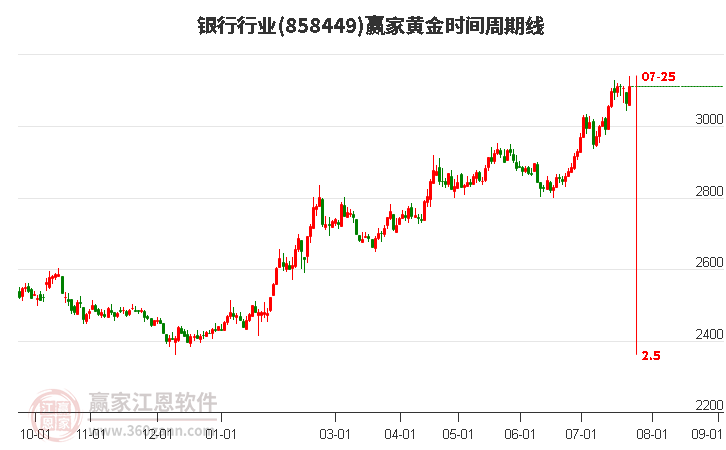 银行行业黄金时间周期线工具