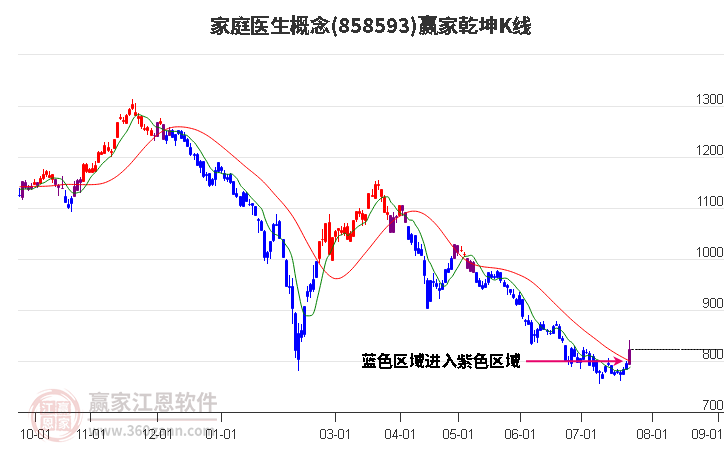 858593家庭医生赢家乾坤K线工具