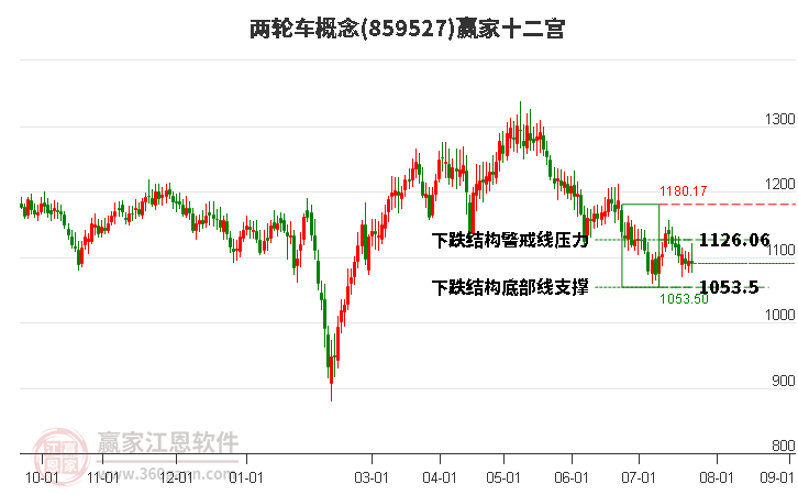 859527两轮车赢家十二宫工具