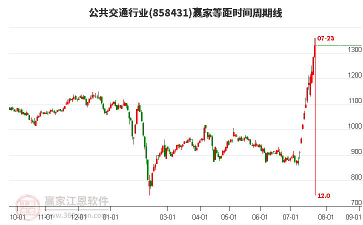 公共交通行业等距时间周期线工具