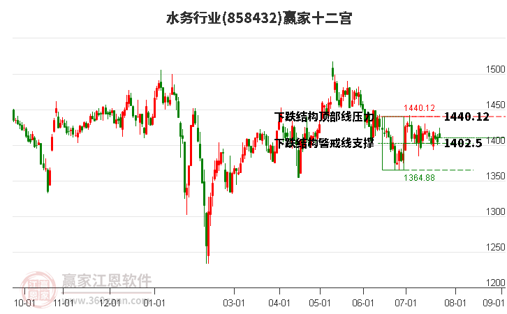 858432水务赢家十二宫工具